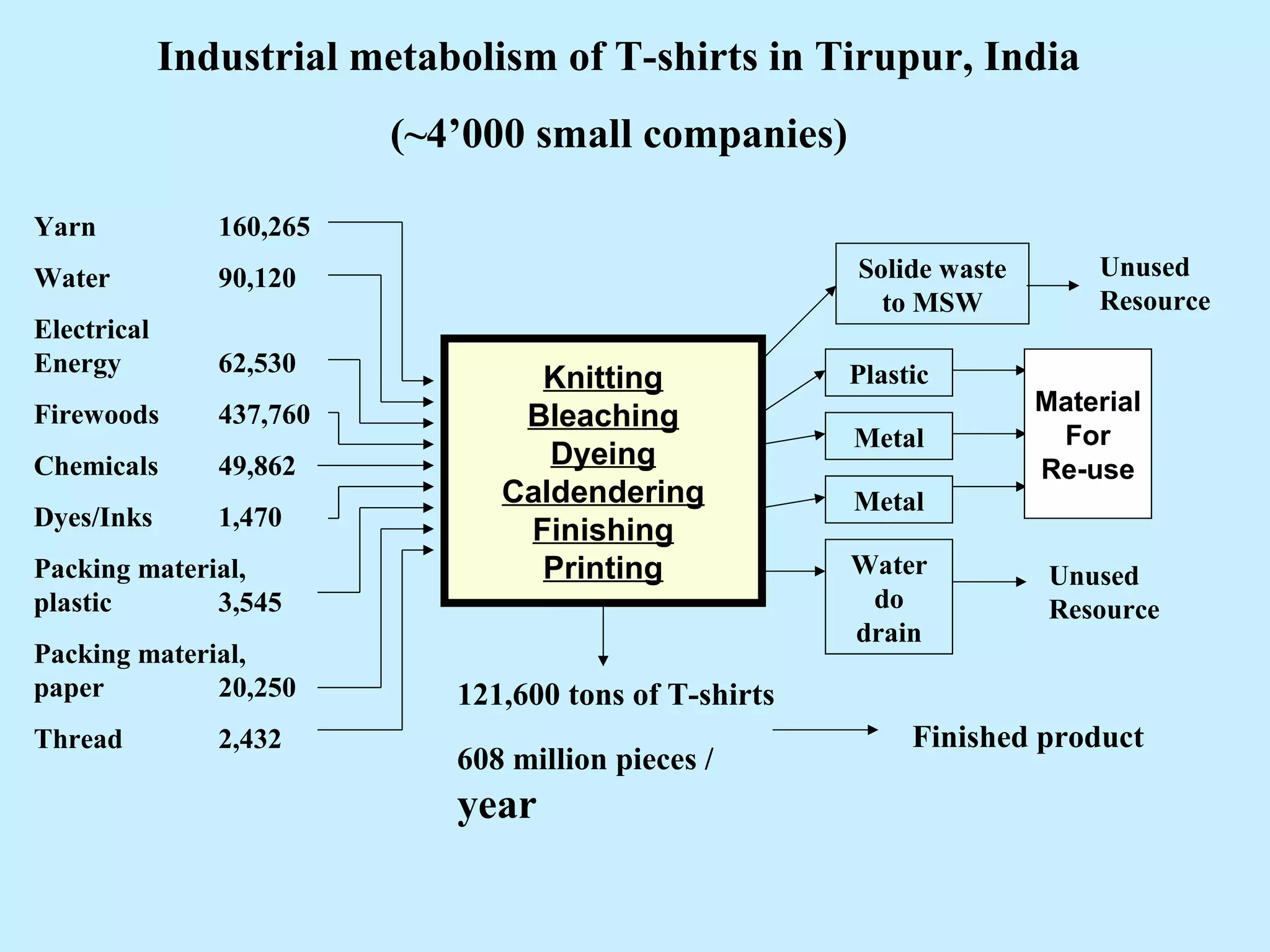 Industrial metabolism of T-shirts in Tirupur, India
(~4’000 small companies)
Yarn 160,265
Water 90,120
Electrical
Energy 62,530
Firewoods 437,760
Chemicals 49,862
Dyes/Inks 1,470
Packing material,
plastic 3,545
Packing material,
paper 20,250
Thread 2,432
Knitting
Bleaching
Dyeing
Caldendering
Finishing
Printing
121,600 tons of T-shirts
608 million pieces /
year
Finished product
Solide waste
to MSW
Plastic
Metal
Water
do
drain
Metal
Material
For
Re-use
Unused
Resource
Unused
Resource
 