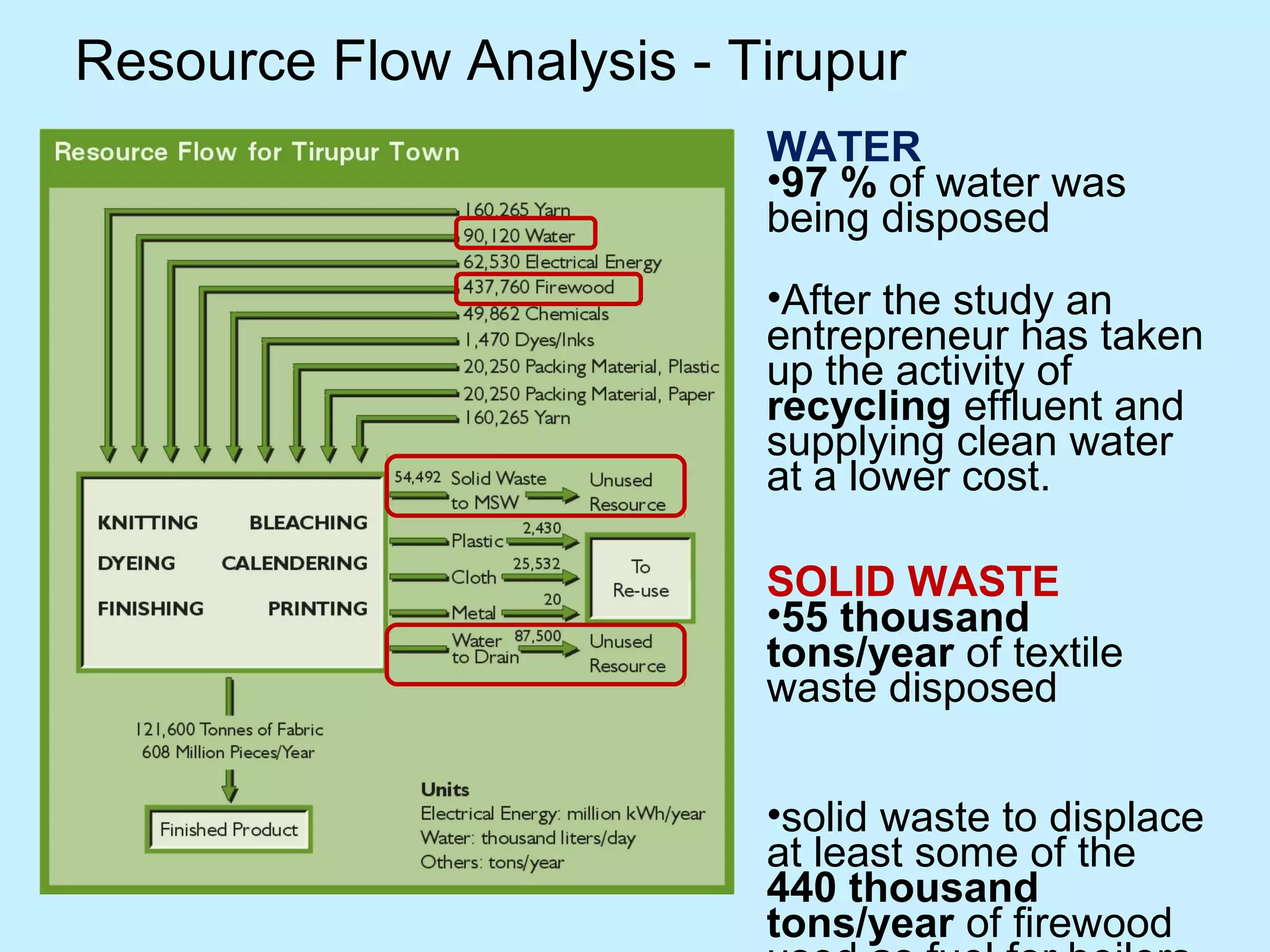 Resource Flow Analysis - Tirupur
WATER
•97 % of water was
being disposed
•After the study an
entrepreneur has taken
up the activity of
recycling effluent and
supplying clean water
at a lower cost.
SOLID WASTE
•55 thousand
tons/year of textile
waste disposed
•solid waste to displace
at least some of the
440 thousand
tons/year of firewood
 