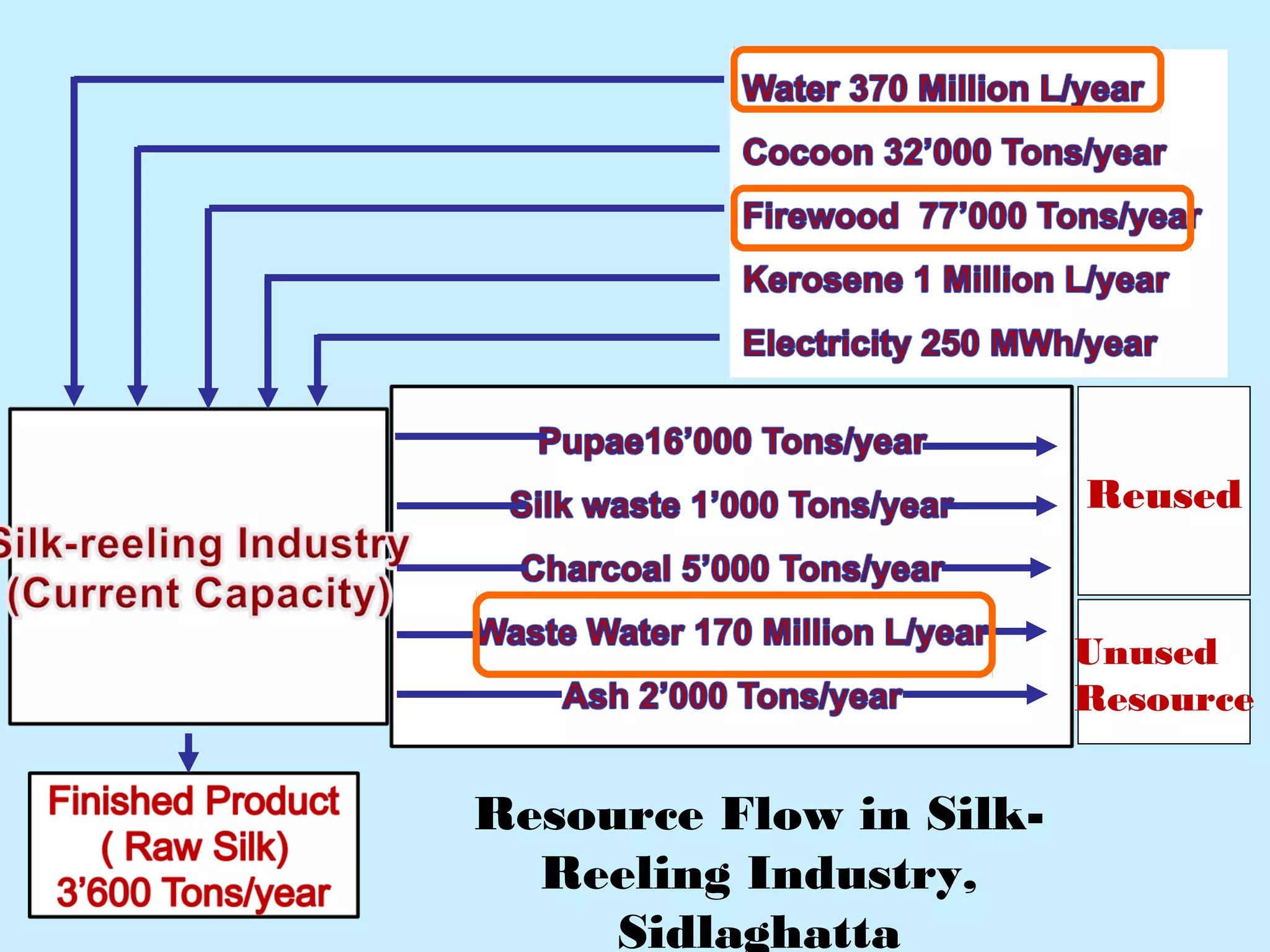 Reused
Unused
Resource
Resource Flow in Silk-
Reeling Industry,
Sidlaghatta
 