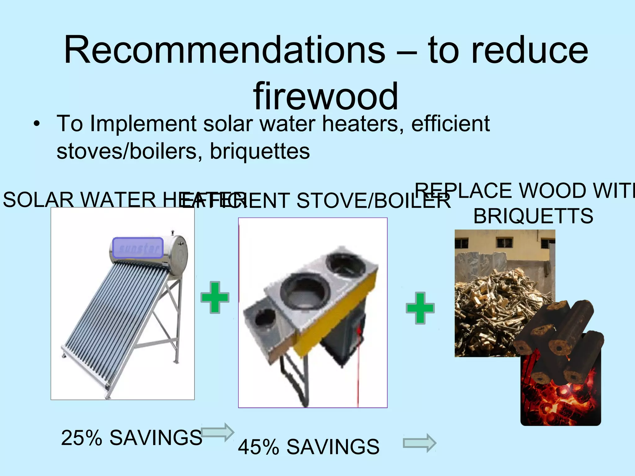 Recommendations – to reduce
firewood
• To Implement solar water heaters, efficient
stoves/boilers, briquettes
SOLAR WATER HEATER
25% SAVINGS
EFFICIENT STOVE/BOILER
45% SAVINGS
REPLACE WOOD WITH
BRIQUETTS
 