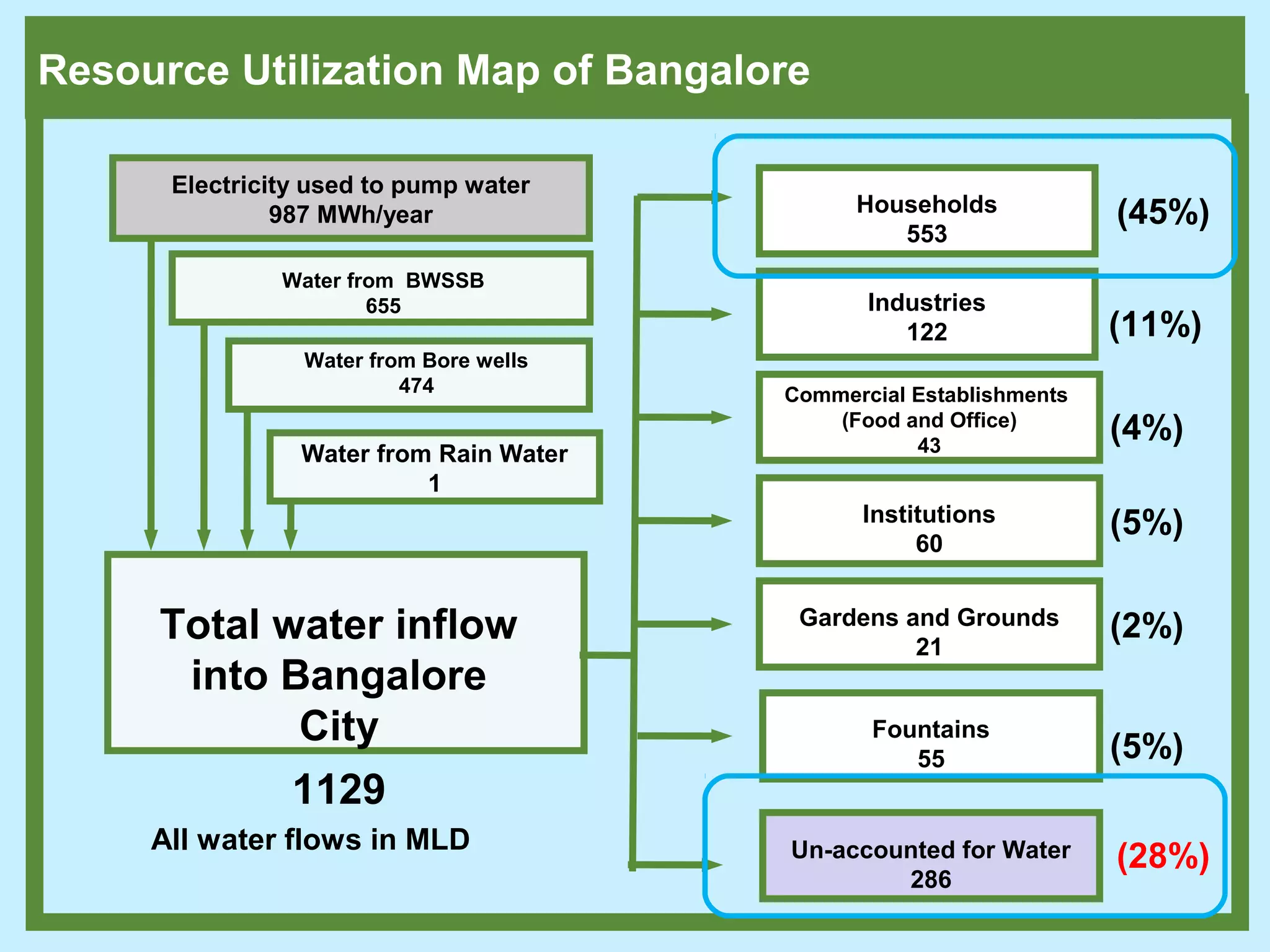 2007
Total water inflow
into Bangalore
City
1129
(5%)
(11%)
(4%)
(45%)
(2%)
(5%)
(28%)
Households
553
Industries
122
Commercial Establishments
(Food and Office)
43
Institutions
60
Gardens and Grounds
21
Fountains
55
Un-accounted for Water
286
All water flows in MLD
Resource Utilization Map of Bangalore
Electricity used to pump water
987 MWh/year
Water from Rain Water
1
Water from Bore wells
474
Water from BWSSB
655
 