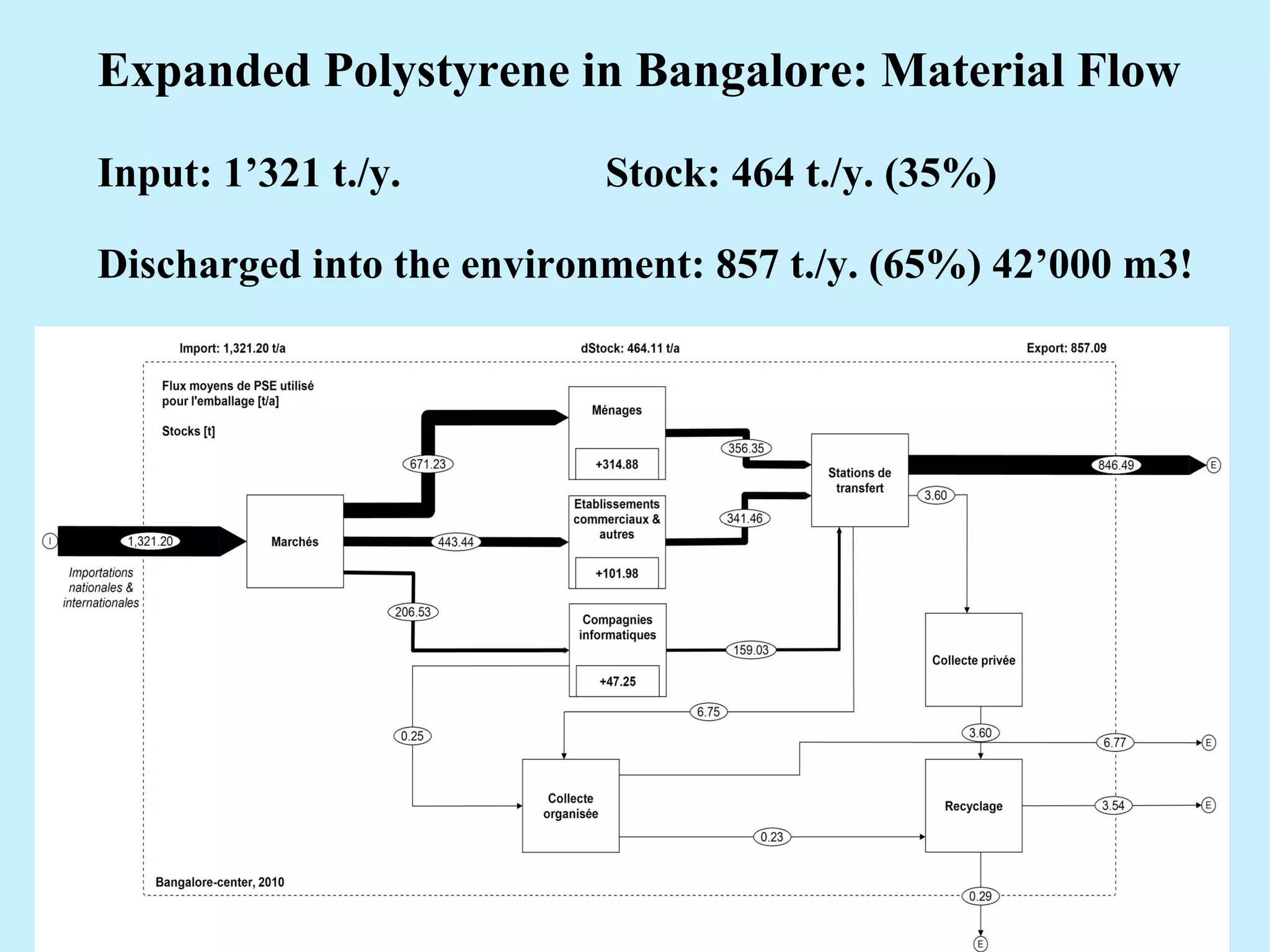 Expanded Polystyrene in Bangalore: Material Flow
Input: 1’321 t./y. Stock: 464 t./y. (35%)
Discharged into the environment: 857 t./y. (65%) 42’000 m3!
 