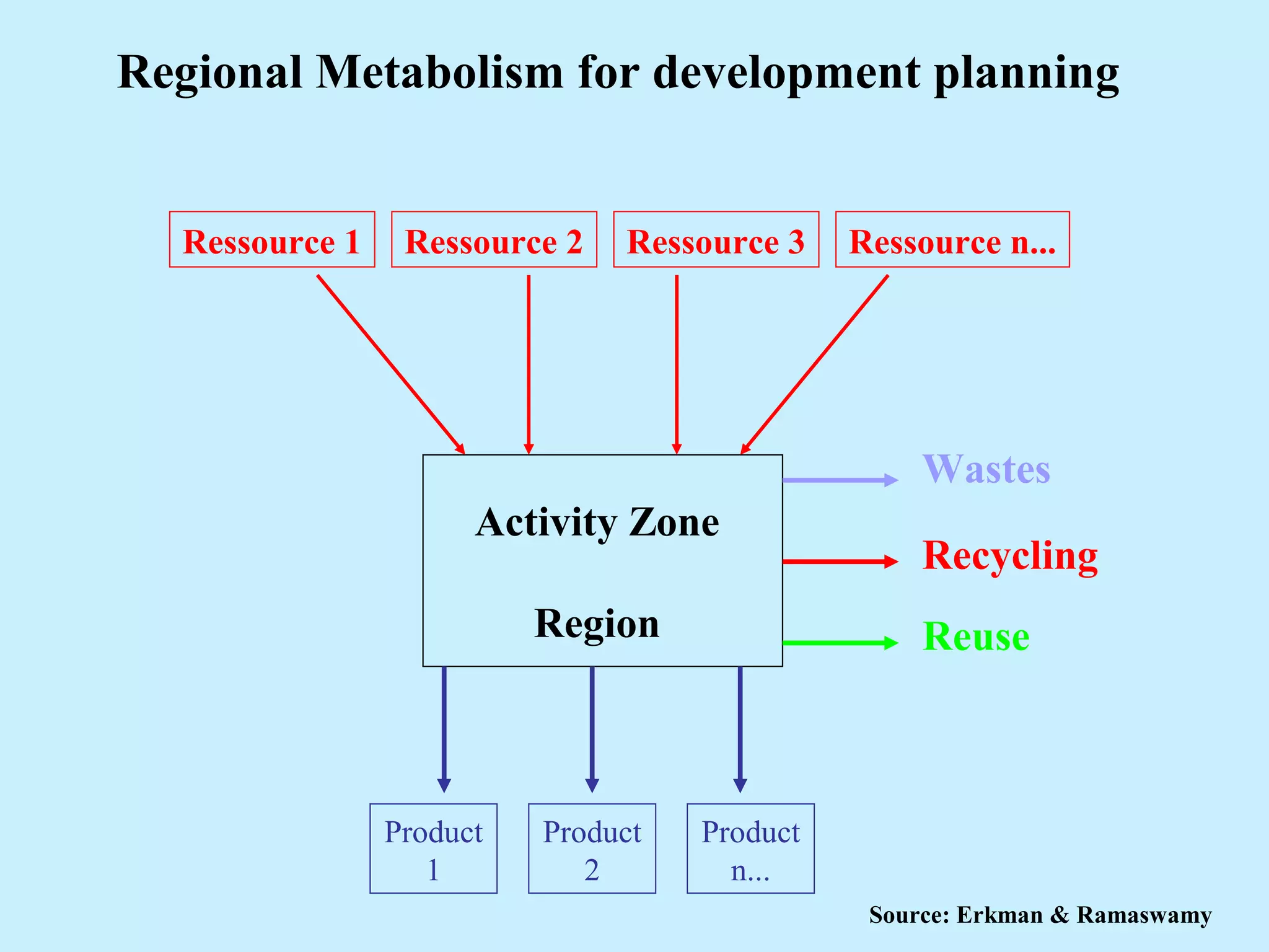 Regional Metabolism for development planning
Activity Zone
Region
Wastes
Recycling
Reuse
Product
1
Product
2
Product
n...
Ressource 1 Ressource 2 Ressource 3 Ressource n...
Source: Erkman & Ramaswamy
 