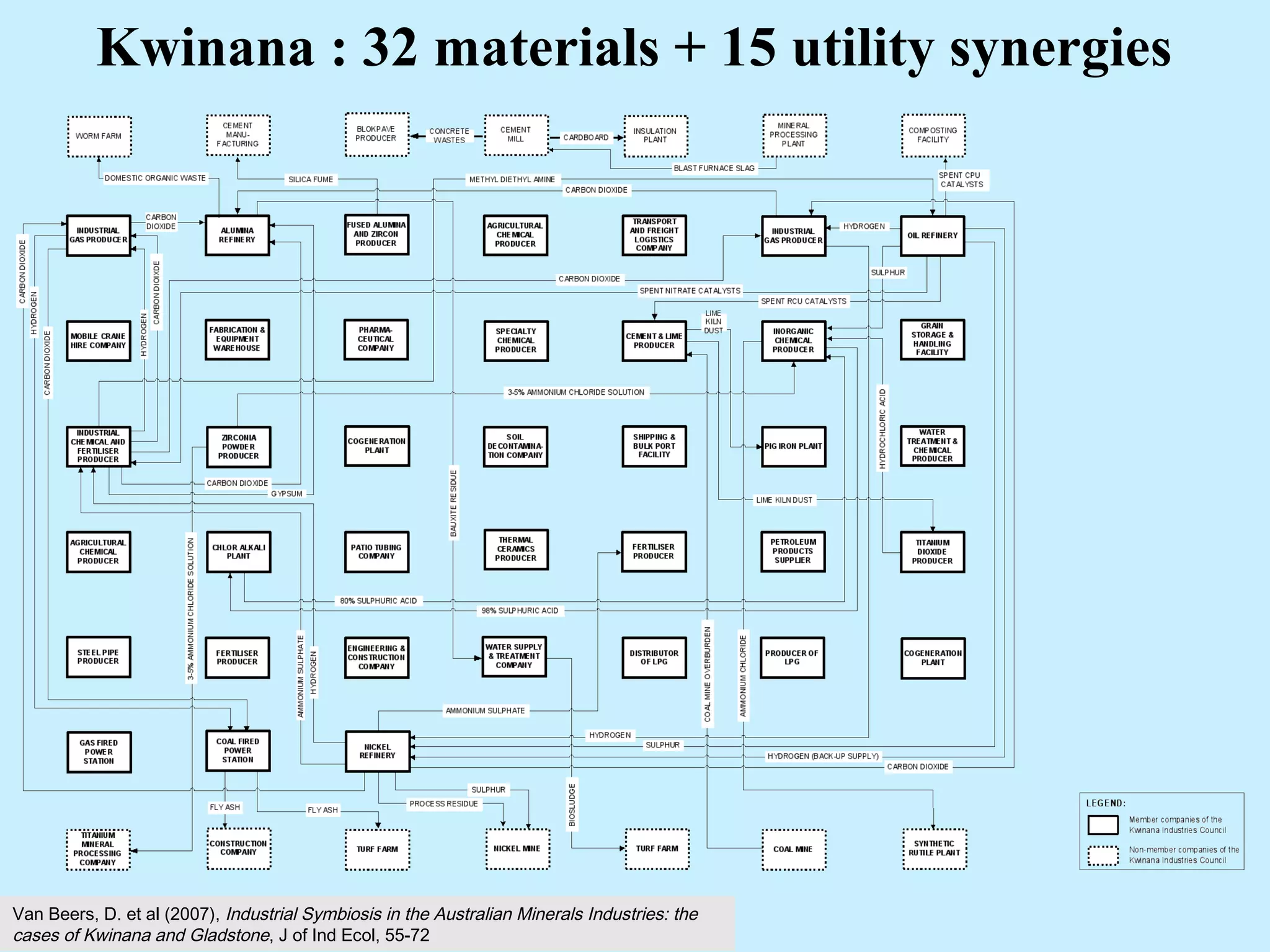 Kwinana : 32 materials + 15 utility synergies
Van Beers, D. et al (2007), Industrial Symbiosis in the Australian Minerals Industries: the
cases of Kwinana and Gladstone, J of Ind Ecol, 55-72
 