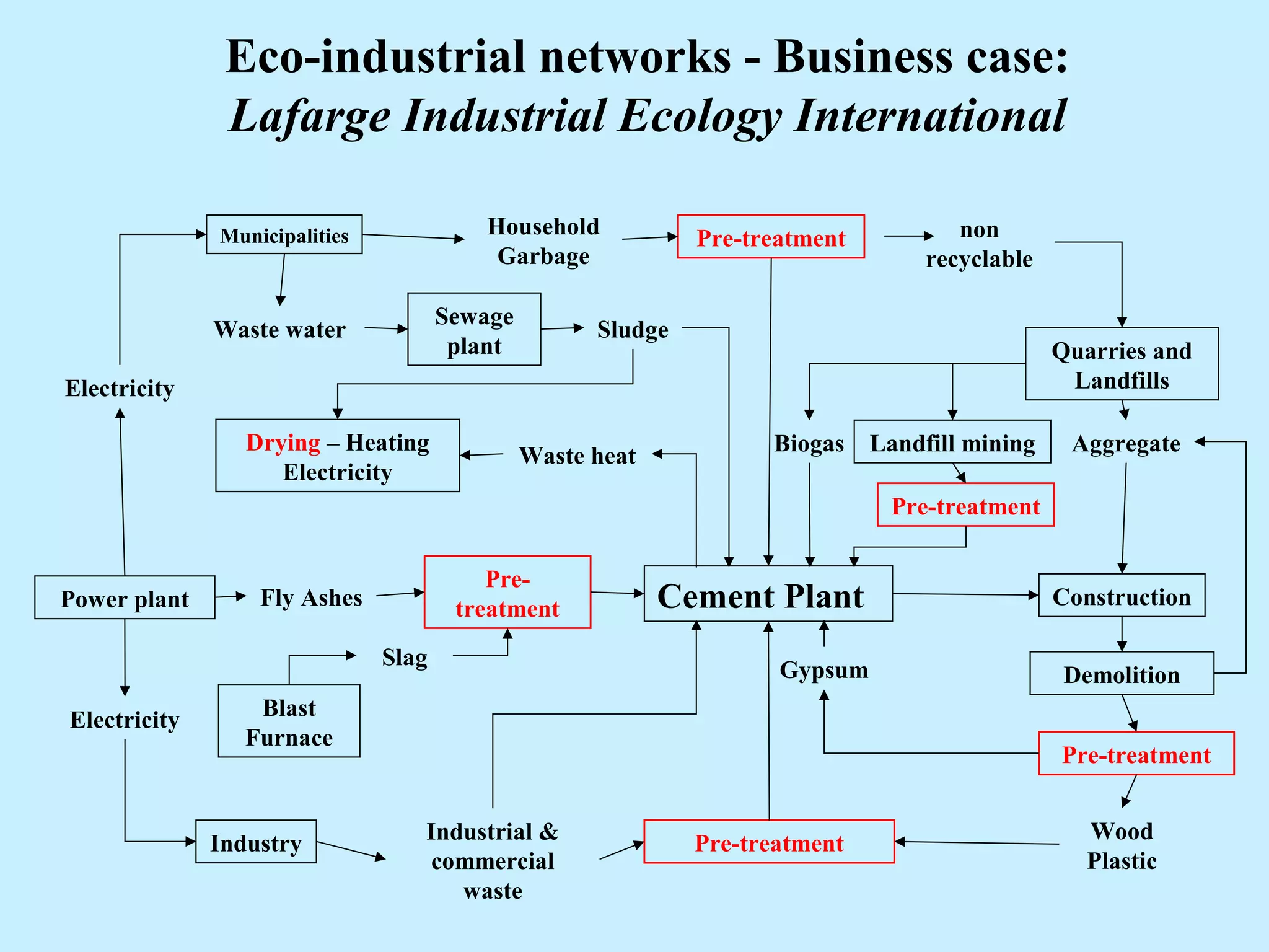 Cement Plant
Municipalities
Quarries and
Landfills
Industry
Power plant
Pre-treatmentHousehold
Garbage
Waste water
Sewage
plant
Sludge
Electricity
Electricity
Pre-treatment
Fly Ashes
Industrial &
commercial
waste
non
recyclable
Construction
Demolition
Aggregate
Gypsum
Biogas
Waste heat
Drying – Heating
Electricity
Wood
Plastic
Blast
Furnace
Slag
Pre-
treatment
Pre-treatment
Landfill mining
Pre-treatment
Eco-industrial networks - Business case:
Lafarge Industrial Ecology International
 