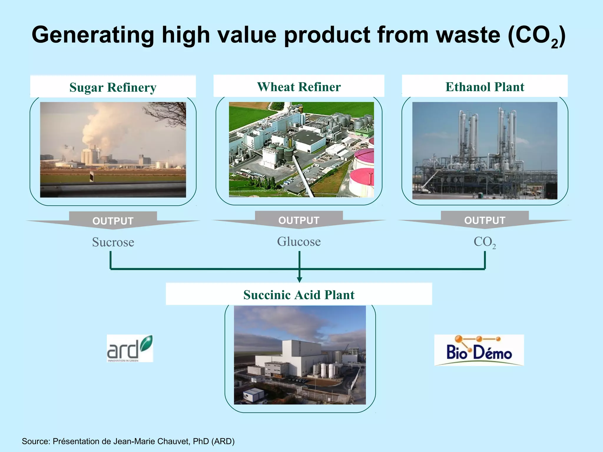 OUTPUT
Sucrose
Sugar Refinery
Succinic Acid Plant
OUTPUT
Glucose
Wheat Refiner
OUTPUT
CO2
Ethanol Plant
Generating high value product from waste (CO2)
Source: Présentation de Jean-Marie Chauvet, PhD (ARD)
 