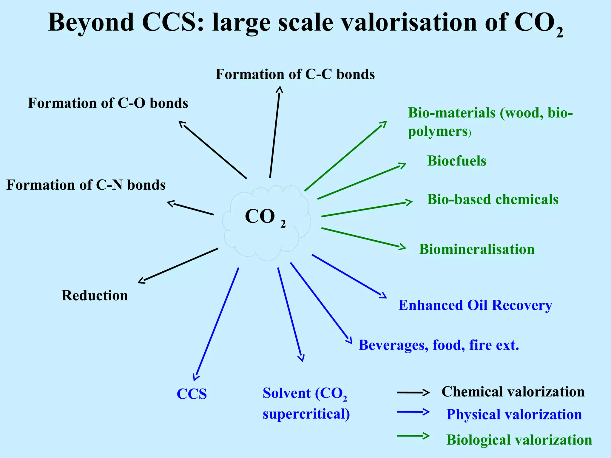 Beyond CCS: large scale valorisation of CO2
Chemical valorization
Physical valorization
Biological valorization
CO 2
Bio-materials (wood, bio-
polymers)
Biocfuels
Biomineralisation
Enhanced Oil Recovery
Beverages, food, fire ext.
Solvent (CO2
supercritical)
Formation of C-C bonds
CCS
Formation of C-O bonds
Formation of C-N bonds
Reduction
Bio-based chemicals
 