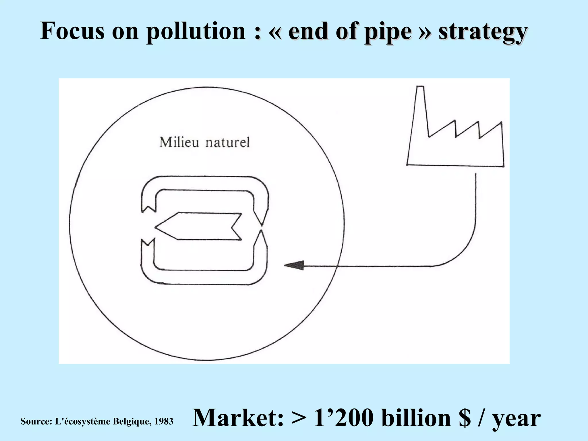 Focus on pollution : « end of pipe » strategy: « end of pipe » strategy
Source: L'écosystème Belgique, 1983 Market: > 1’200 billion $ / year
 