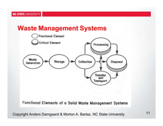 Waste Management Systems
11
Copyright Anders Damgaard & Morton A. Barlaz, NC State University
 