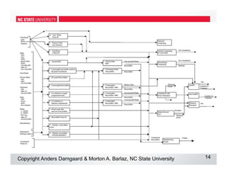 14
14
Copyright Anders Damgaard & Morton A. Barlaz, NC State University
 