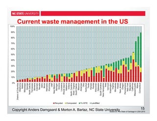 Copyright Anders Damgaard & Morton A. Barlaz, NC State University
Current waste management in the US
15
Based on The State of Garbage in USA 2010
100%
90%
80%
70%
60%
50%
40%
30%
20%
10%
0%
District
of
Columbia
Oklahoma
Alaska
Mississippi
Georgia
North
Dakota
Tennessee
Montana
Colorado
Nevada
Idaho
Illinois
Nebraska
Wyoming
Utah
New
Mexico
Michigan
Arizona
Louisiana
Rhode
Island
Alabama
Indiana
North
Carolina
West
Virginia
South
Dakota
Missouri
Arkansas
Ohio
Kentuckys
Texas
Kansas
Florida
Wisconsin
Delaware
South
Carolina
New
Hampshire
Iowa
Vermont
Washington
Virginia
Minnesota
Hawaii
New
Jersey
Oregon
Pennsylvania
New
York
Maryland
California
Massachusetts
Maine
Connecticut
Recycled Composted To WTE Landfilled
 