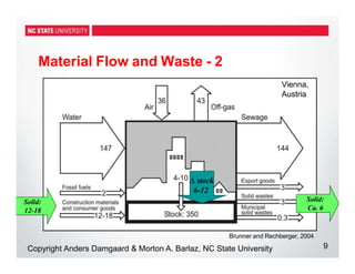Material Flow and Waste - 2
Brunner and Rechberger, 2004
Solid:
12-18
Solid:
Ca. 6
∆ stock
6-12
9
Copyright Anders Damgaard & Morton A. Barlaz, NC State University
Vienna,
Austria
 
