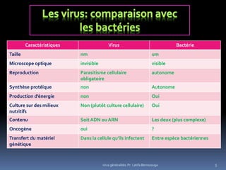 5
Caractéristiques Virus Bactérie
Taille nm um
Microscope optique invisible visible
Reproduction Parasitisme cellulaire
obligatoire
autonome
Synthèse protéique non Autonome
Production d’énergie non Oui
Culture sur des milieux
nutritifs
Non (plutôt culture cellulaire) Oui
Contenu Soit ADN ou ARN Les deux (plus complexe)
Oncogène oui ?
Transfert du matériel
génétique
Dans la cellule qu’ils infectent Entre espèce bactériennes
virus généralités: Pr. Latifa Berrezouga
 