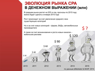ЭВОЛЮЦИЯ РЫНКА СРА
В ДЕНЕЖНОМ ВЫРАЖЕНИИ (млн)
$ 30
$ 40
$ 60
$ 90
$ ?
$ 120
2010 2011 2012 2013 2014 2015
по данным eMarketer & AKAP, 2014
В среднем рынок растет на 30% в год, прогнозы по 2015 году
можно будет сделать в январе 2015 года
Рост происходит за счет увеличения среднего чека
существующих категорий
Но и за счет новых категорий – фарма, БАДы, автомобильные
производители
А также за счет возникновения и роста новых каналов –
мобильная реклама
 