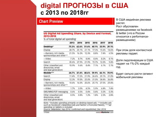 digital ПРОГНОЗЫ в США
с 2013 по 2018гг
В США медийная реклама
растет.
Рост обусловлен
размещениями на facebook
& twitter (что в России
относится к performance-
размещениям)
При этом доля контекстной
рекламы падает.
Доля лидогенерации в США
падает на 1%-2% каждый
год
Будет сильно расти сегмент
мобильной рекламы
 