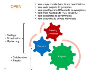 12
OPEN
Projects
Domains
Steering
Committee
§ Strategy
§ Coordination
§ Meritocracy
ü from many contributions to few contributions
ü from code projects to guidelines
ü from developers to HR experts to evangelists
ü from multi-nationals to PME to SOHO
ü from corporates to governments
ü from academia to private individuals
§ Collaboration
§ Passion
 