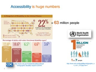 6
Accessibility is huge numbers
http://www.cdc.gov/ncbddd/disabilityandhealt
h/infographic-disability-impacts-all.html
http://www.who.int/disabilities/infographic_e
n_rev1_510.jpg?ua=1
= 63 million people
 