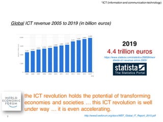 9
Global ICT revenue 2005 to 2019 (in billion euros)
https://www.statista.com/statistics/268584/wor
ldwide-ict-revenue-since-2005/
the ICT revolution holds the potential of transforming
economies and societies … this ICT revolution is well
under way … it is even accelerating.
http://www3.weforum.org/docs/WEF_Global_IT_Report_2015.pdf
*ICT (information and communication technology)
2019
4.4 trillion euros
 