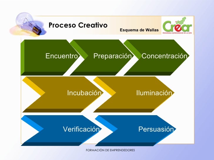 Resultado de imagen para esquema de wallas