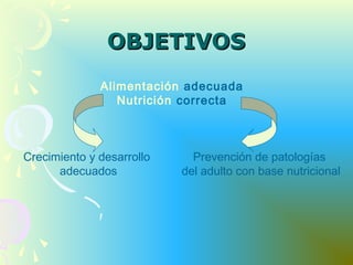 Alimentación adecuada
Nutrición correcta
Crecimiento y desarrollo
adecuados
Prevención de patologías
del adulto con base nutricional
OBJETIVOSOBJETIVOS
 