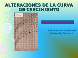 ALTERACIONES DE LA CURVAALTERACIONES DE LA CURVA
DE CRECIMIENTODE CRECIMIENTO
Aplanamiento de la curva
Fenómeno de crecimiento
recuperador (catch-up)
 