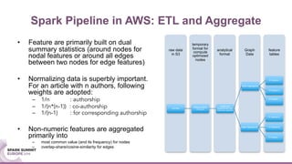 Spark Pipeline in AWS: ETL and Aggregate
feature
tables
Graph
Data
analytical
format
temporary
format for
compute
optimized
nodes
raw data
in S3
xml files
Selected fields
into json
sorted and
repartitioned into
columnar parquet
Node Aggregation
N Feature I
N Feature II
N Feature ...
Edge Aggregation
E Feature A
E Feature B
E Feature ...
• Feature are primarily built on dual
summary statistics (around nodes for
nodal features or around all edges
between two nodes for edge features)
• Normalizing data is superbly important.
For an article with n authors, following
weights are adopted:
– 1/n : authorship
– 1/(n*(n-1)) : co-authorship
– 1/(n-1) : for corresponding authorship
• Non-numeric features are aggregated
primarily into
– most common value (and its frequency) for nodes
– overlap-share/cosine-similarity for edges
 
