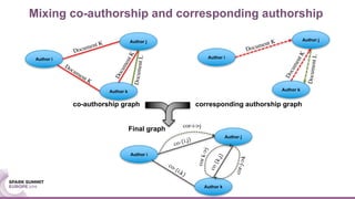 Mixing co-authorship and corresponding authorship
Author i
Author j
Author k
corresponding authorship graph
Author i
Author j
Author k
Final graph
co-authorship graph
Author i
Author j
Author k
cor-i->j
 