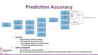 • Funnel:
– 10000 randomly selected recipients
– 4315 recipients opened their email
– 1742 recipients clicked on provided choices
– 413 recipients submitted a choice
• Click vs Submit
– 23% of those who clicked, submitted
– 94% of submission and click choices were identical, the rest is primarily a switch to a more conservative choice
Prediction Accuracy
 