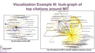Visualization Example III: lsub-graph of
top citations around MIT
Top 50 citations to/from MIT
Top 150 citations for MIT or top MIT neighbors (distance_max=2)
 