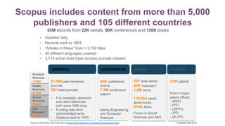 Scopus includes content from more than 5,000
publishers and 105 different countries
21,568 peer-reviewed
journals
361 trade journals
• Full metadata, abstracts
and cited references
(ref’s post-1995 only)
• Funding data from
acknowledgements
• Citations back to 1970
Physical
Sciences
7,443
Health
Sciences
6,795
Social
Sciences
8,086
Life
Sciences
4,492
90K conference
events
7.3M conference
papers
Mainly Engineering
and Computer
Sciences
531 book series
30K Volumes /
1.2M items
119,882 stand-
alone books
974K items
Focus on Social
Sciences and A&H
65M records from 22K serials, 90K conferences and 120K books
• Updated daily
• Records back to 1823
• “Articles in Press” from > 3,750 titles
• 40 different languages covered
• 3,715 active Gold Open Access journals indexed
BOOKSCONFERENCES
Source: November 2015 title list at https://www.elsevier.com/solutions/scopus/content * Available late 2016
JOURNALS
27M patents
From 5 major
patent offices
- WIPO
- EPO
- USPTO
- JPO
- UK IPO
PATENTS*
 