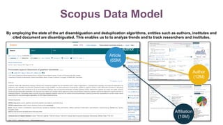Scopus Data Model
By employing the state of the art disambiguation and deduplication algorithms, entities such as authors, institutes and
cited document are disambiguated. This enables us to to analyze trends and to track researchers and institutes.
author
affiliation
Article
(65M)
Author
(12M)
Affiliation
(10M)
 