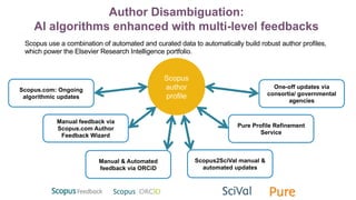 Author Disambiguation:
AI algorithms enhanced with multi-level feedbacks
Scopus use a combination of automated and curated data to automatically build robust author profiles,
which power the Elsevier Research Intelligence portfolio.
Scopus
author
profile
Scopus.com: Ongoing
algorithmic updates
Manual feedback via
Scopus.com Author
Feedback Wizard
Pure Profile Refinement
Service
Scopus2SciVal manual &
automated updates
Manual & Automated
feedback via ORCiD
One-off updates via
consortia/ governmental
agencies
 