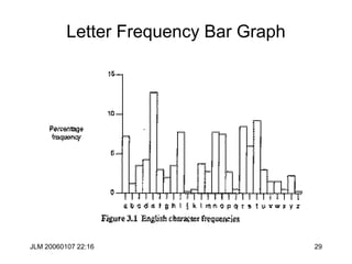 JLM 20060107 22:16 29
Letter Frequency Bar Graph
 