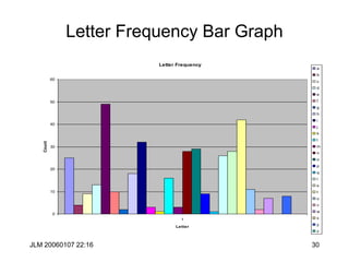 JLM 20060107 22:16 30
Letter Frequency Bar Graph
Letter Frequency
0
10
20
30
40
50
60
1
Letter
Count
a
b
c
d
e
f
g
h
i
j
k
l
m
n
o
p
q
r
s
t
u
v
w
x
y
z
 