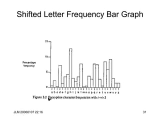 JLM 20060107 22:16 31
Shifted Letter Frequency Bar Graph
 