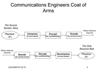 JLM 20060107 22:16 4
Communications Engineers Coat of
Arms
Plaintext
(P)
Noisy insecure
channel
Compress
(to save space)
The Source
Sender: Alice
The Sink
Receiver:Bob
Plaintext
(P)
Encrypt
(for confidentiality)
Encode
(to correct errors)
Noisy insecure
channel
Decompress
(to save space)
Decrypt
(for confidentiality)
Decode
(to correct errors)
 
