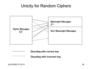 JLM 20060107 22:16 48
Unicity for Random Ciphers
Cipher Messages
|S|n Non-Meaningful Messages
Meaningful Messages
2Hn
Decoding with correct key
Decoding with incorrect key
 