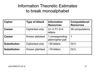 JLM 20060107 22:16 51
Information Theoretic Estimates
to break monoalphabet
Cipher Type of Attack Information
Resources
Computational
Resources
Caeser Ciphertext only U= 4.7/1.2=4
letters
26 computations
Caeser Known plaintext 1 corresponding
plain/cipher pair
1
Substitution Ciphertext only ~30 letters O(1)
Substitution Known plaintext ~10 letters O(1)
 