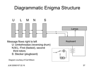 JLM 20060107 22:16 57
Diagrammatic Enigma Structure
Message flows right to left
U: Umkehrwalze (reversing drum)
N,M,L: First (fastest), second
third rotors
S: Stecker (plugboard)
U L M N S
Lamps
Keyboard
B
L
Diagram courtesy of Carl Ellison
 
