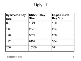 JLM 20060107 22:16 8
Ugly III
Symmetric Key
Size
RSA/DH Key
Size
Elliptic Curve
Key Size
80 1024 160
112 2048 224
128 3072 256
192 8192 384
256 15360 521
 