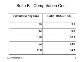 JLM 20060107 22:16 9
Suite B - Computation Cost
Symmetric Key Size Ratio RSA/DH:EC
80 3:1
112 6:1
128 10:1
192 32:1
256 64:1
 
