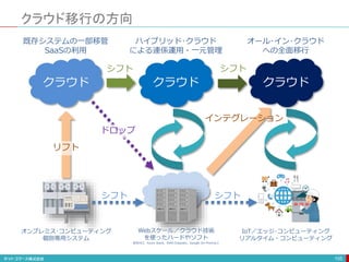 クラウド移行の方向
105
リフト
シフト シフト
インテグレーション
シフト
クラウド クラウド クラウド
既存システムの一部移管
SaaSの利用
ハイブリッド･クラウド
による連係運用・一元管理
オール･イン･クラウド
への全面移行
Webスケール／クラウド技術
を使ったハードやソフト
各社HCI、Azure Stack、AWS Outposts、Google On-Premなど
IoT／エッジ･コンピューティング
リアルタイム・コンピューティング
オンプレミス･コンピューティング
個別専用システム
シフト
ドロップ
 
