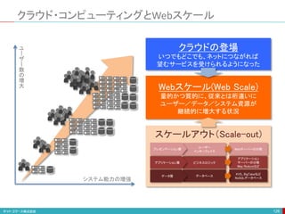 クラウド・コンピューティングとWebスケール
126
ユ
ー
ザ
ー
数
の
増
大
システム能力の増強
クラウドの登場
いつでもどこでも、ネットにつながれば
望むサービスを受けられるようになった
Webスケール(Web Scale)
量的かつ質的に、従来とは桁違いに
ユーザー／データ／システム資源が
継続的に増大する状況
スケールアウト（Scale-out)
ユーザー
インターフェイス
ビジネスロジック
データベース
プレゼンテーション層
アプリケーション層
データ層
Webサーバーの分散
アプリケーション
サーバーの分散
Map Reduceなど
KVS、BigTabelなど
NoSQLデータベース
 