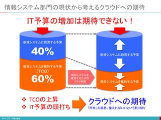 情報システム部門の現状から考えるクラウドへの期待
新規システムに投資する予算
既存システムを維持する予算
（TCO）
40%
60%
新規システムに投資する予算
既存システムを維持する予算
IT予算の増加は期待できない！
既存システムを
維持するための
コスト削減
 TCOの上昇
 IT予算の頭打ち
クラウドへの期待
「所有」の限界、使えればいいという割り切り
 