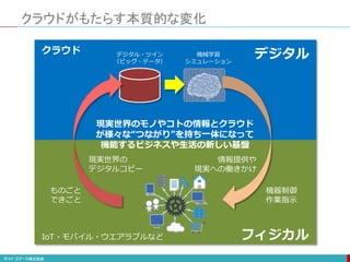 クラウドがもたらす本質的な変化
デジタル・ツイン
（ビッグ・データ）
機械学習
シミュレーション
クラウド
IoT・モバイル・ウエアラブルなど
ものごと
できごと
機器制御
作業指示
デジタル
フィジカル
現実世界の
デジタルコピー
情報提供や
現実への働きかけ
現実世界のモノやコトの情報とクラウド
が様々な“つながり”を持ち一体になって
機能するビジネスや生活の新しい基盤
 