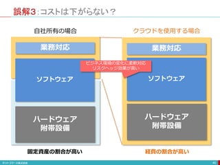 ソフトウェア
ハードウェア
附帯設備
誤解３：コストは下がらない？
40
ハードウェア
附帯設備
ソフトウェア
業務対応 業務対応
クラウドを使用する場合
固定資産の割合が高い
ビジネス環境の変化に柔軟対応
リスクヘッジ効果が高い
自社所有の場合
経費の割合が高い
 
