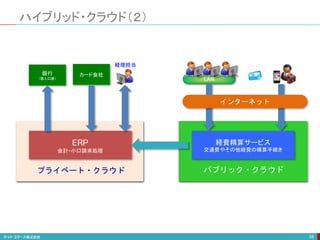 経費精算サービス
インターネット越しに経費精算
パブリック・クラウド
ハイブリッド・クラウド（２）
56
プライベート・クラウド
ERP
会計・小口請求処理
経費精算サービス
交通費やその他経費の精算手続き
LAN
経理担当
カード会社銀行
（個人口座）
インターネット
 