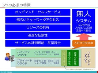 ハ
イ
ブ
リ
ッ
ド
ク
ラ
ウ
ド
ベンダーにて運用、ネット
ワークを介してサービス提供
パブリック
クラウド
自社マシン室・自社データセ
ンターで運用・サービス提供
プライベート
クラウド
５つの必須の特徴
人的介在を排除
無人
システム
TCOの削減
人的ミスの回避
変更への即応
ソ
フ
ト
ウ
ェ
ア
化
さ
れ
た
イ
ン
フ
ラ
ス
ト
ラ
ク
チ
ャ
調
達
の
自
動
化
運
用
の
自
動
化
オンデマンド・セルフサービス
幅広いネットワークアクセス
迅速な拡張性
サービスの計測可能・従量課金
リソースの共有
注：SaaSやPaaSの場合、絶対条件ではない。
 