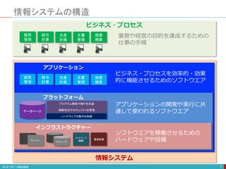情報システムの構造
7
業務や経営の目的を達成するための
仕事の手順
ビジネス・プロセス
情報システム
ビジネス・プロセスを効率的・効果
的に機能させるためのソフトウエア
アプリケーションの開発や実行に共
通して使われるソフトウエア
ソフトウエアを稼働させるための
ハードウェアや設備
アプリケーション
プラットフォーム
インフラストラクチャー
販売
管理
給与
計算
生産
計画
文書
管理
経費
精算
販売
管理
給与
計算
生産
計画
文書
管理
経費
精算
データベース
プログラム開発や実行を支援
稼働状況やセキュリティを管理
ハードウェアの動作を制御
ネットワーク
機器
電源設備サーバー ストレージ
 