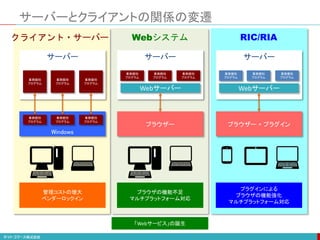 サーバーとクライアントの関係の変遷
Windows
クライアント・サーバー
サーバー
業務個別
プログラム
業務個別
プログラム
業務個別
プログラム
業務個別
プログラム
業務個別
プログラム
業務個別
プログラム
管理コストの増大
ベンダーロックイン
Webシステム
ブラウザー
サーバー
Webサーバー
業務個別
プログラム
業務個別
プログラム
業務個別
プログラム
ブラウザの機能不足
マルチプラットフォーム対応
RIC/RIA
ブラウザー + プラグイン
サーバー
Webサーバー
業務個別
プログラム
業務個別
プログラム
業務個別
プログラム
プラグインによる
ブラウザの機能強化
マルチプラットフォーム対応
「Webサービス」の誕生
 